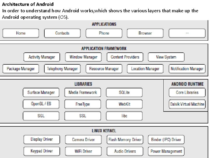 Architecture of Android In order to understand how Android works, which shows the various