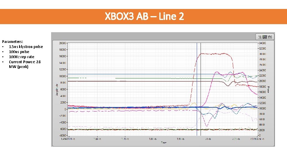 XBOX 3 AB – Line 2 Parameters: • 1. 5 us klystron pulse •