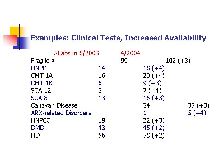 Examples: Clinical Tests, Increased Availability #Labs in 8/2003 Fragile X HNPP 14 CMT 1