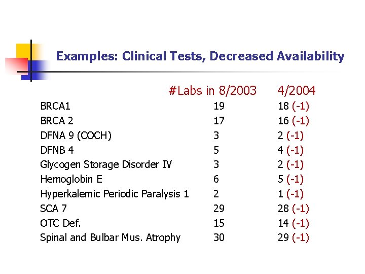Examples: Clinical Tests, Decreased Availability #Labs in 8/2003 BRCA 1 BRCA 2 DFNA 9