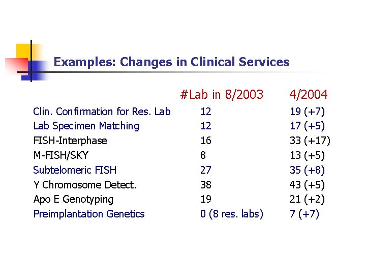 Examples: Changes in Clinical Services Clin. Confirmation for Res. Lab Specimen Matching FISH-Interphase M-FISH/SKY
