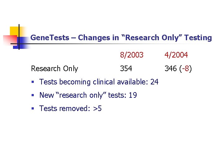 Gene. Tests – Changes in “Research Only” Testing Research Only 8/2003 4/2004 354 346