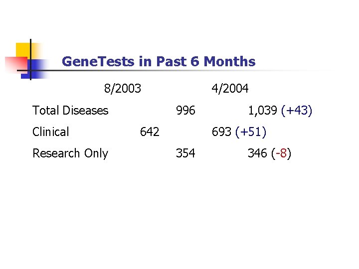 Gene. Tests in Past 6 Months 8/2003 Total Diseases Clinical Research Only 4/2004 996