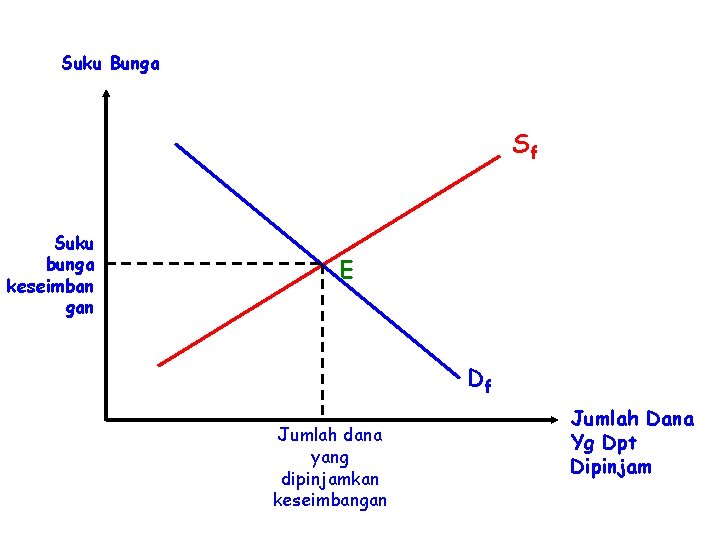 Suku Bunga Sf Suku bunga keseimban gan E Df Jumlah dana yang dipinjamkan keseimbangan