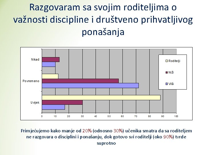 Razgovaram sa svojim roditeljima o važnosti discipline i društveno prihvatljivog ponašanja Primjećujemo kako manje