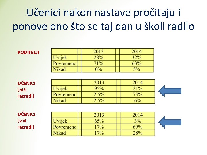 Učenici nakon nastave pročitaju i ponove ono što se taj dan u školi radilo