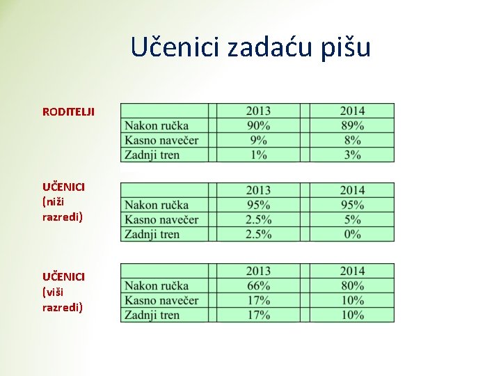 Učenici zadaću pišu RODITELJI UČENICI (niži razredi) UČENICI (viši razredi) 