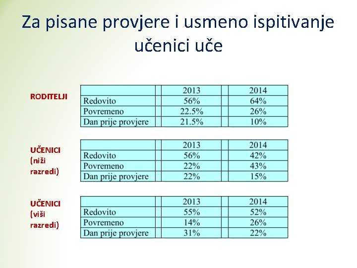 Za pisane provjere i usmeno ispitivanje učenici uče RODITELJI UČENICI (niži razredi) UČENICI (viši