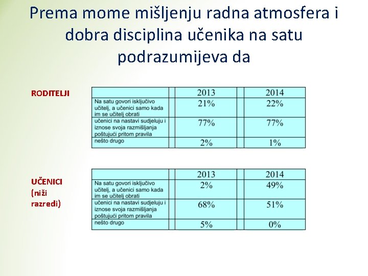 Prema mome mišljenju radna atmosfera i dobra disciplina učenika na satu podrazumijeva da RODITELJI