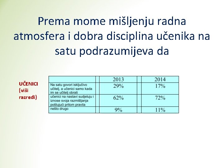 Prema mome mišljenju radna atmosfera i dobra disciplina učenika na satu podrazumijeva da UČENICI