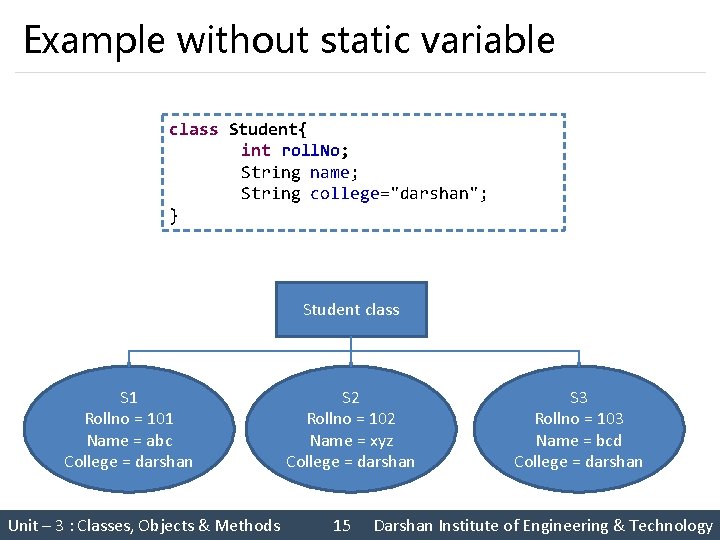 Example without static variable class Student{ int roll. No; String name; String college="darshan"; }