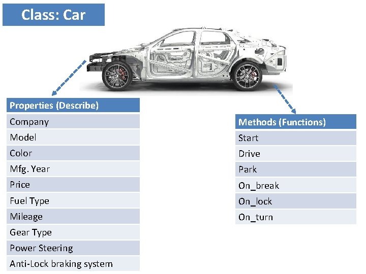 Class: Car Properties (Describe) Company Methods (Functions) Model Start Color Drive Mfg. Year Park