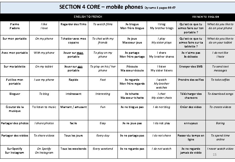 SECTION 4 CORE – mobile phones Dynamo 1 pages 66 -67 ENGLISH TO FRENCH