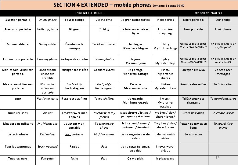 SECTION 4 EXTENDED – mobile phones Dynamo 1 pages 66 -67 ENGLISH TO FRENCH