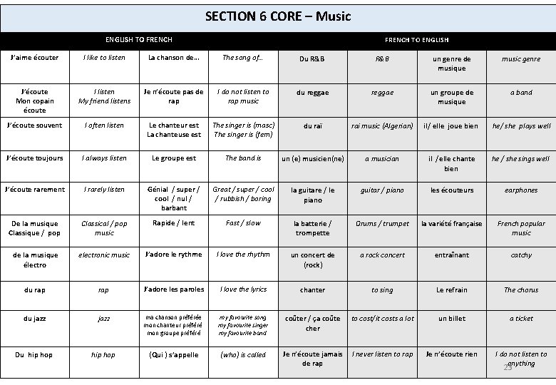 SECTION 6 CORE – Music ENGLISH TO FRENCH TO ENGLISH J’aime écouter I like