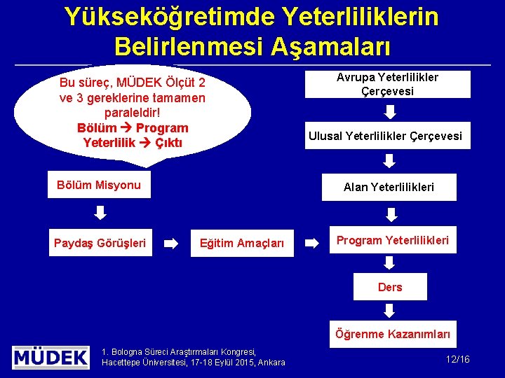 Yükseköğretimde Yeterliliklerin Belirlenmesi Aşamaları Bu süreç, MÜDEK Ölçüt 2 ve 3 gereklerine tamamen paraleldir!