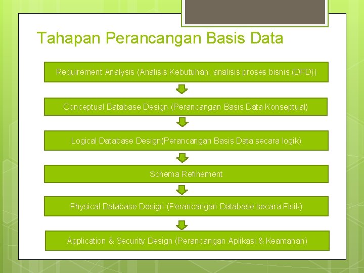 Tahapan Perancangan Basis Data Requirement Analysis (Analisis Kebutuhan, analisis proses bisnis (DFD)) Conceptual Database Tahapan Perancangan Basis Data Requirement Analysis (Analisis Kebutuhan, analisis proses bisnis (DFD)) Conceptual Database