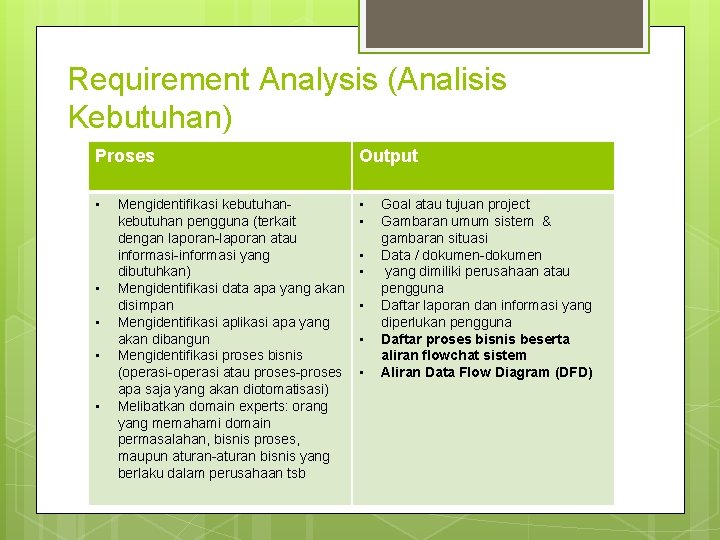 Requirement Analysis (Analisis Kebutuhan) Proses Output • • Mengidentifikasi kebutuhan pengguna (terkait dengan laporan-laporan