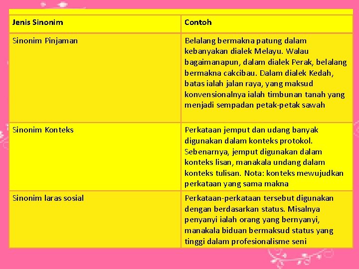 Jenis Sinonim Contoh Sinonim Pinjaman Belalang bermakna patung dalam kebanyakan dialek Melayu. Walau bagaimanapun,