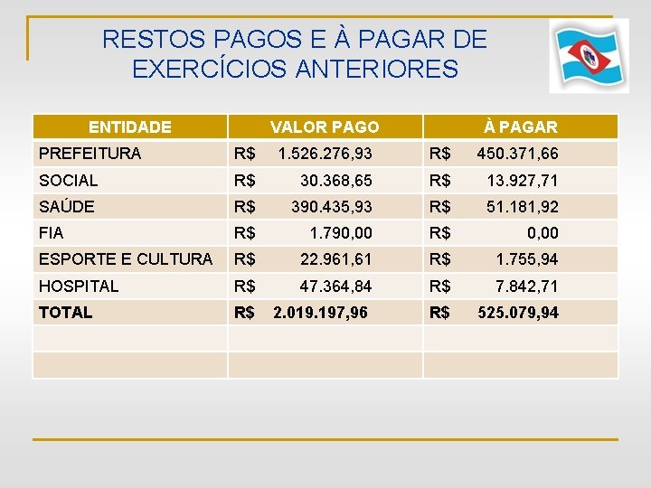 RESTOS PAGOS E À PAGAR DE EXERCÍCIOS ANTERIORES ENTIDADE VALOR PAGO À PAGAR PREFEITURA