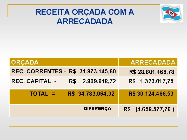 RECEITA ORÇADA COM A ARRECADADA ORÇADA ARRECADADA REC. CORRENTES - R$ 31. 973. 145,