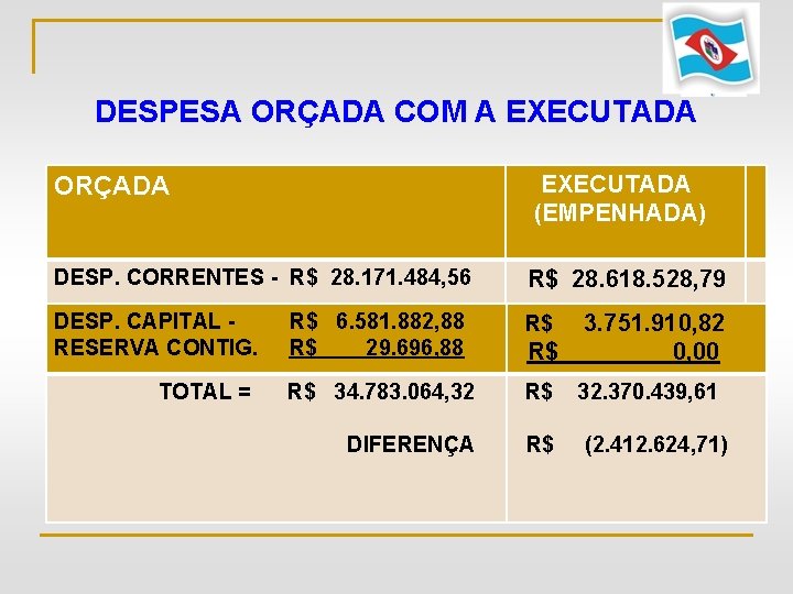 DESPESA ORÇADA COM A EXECUTADA (EMPENHADA) ORÇADA DESP. CORRENTES - R$ 28. 171. 484,