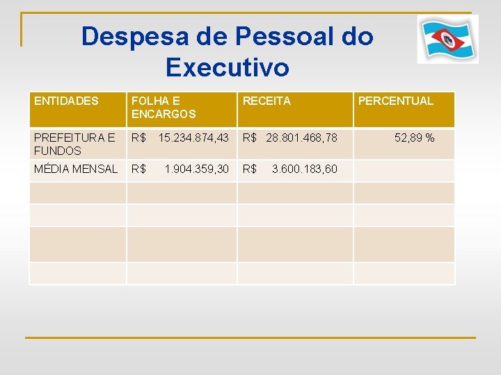 Despesa de Pessoal do Executivo ENTIDADES FOLHA E ENCARGOS RECEITA PREFEITURA E FUNDOS R$