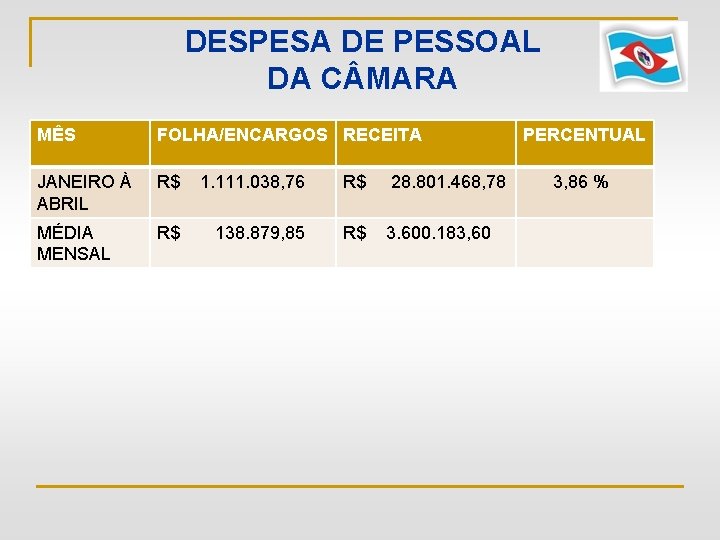 DESPESA DE PESSOAL DA C MARA MÊS FOLHA/ENCARGOS RECEITA JANEIRO À ABRIL R$ 1.