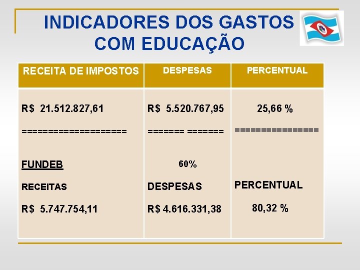 INDICADORES DOS GASTOS COM EDUCAÇÃO DESPESAS PERCENTUAL R$ 21. 512. 827, 61 R$ 5.