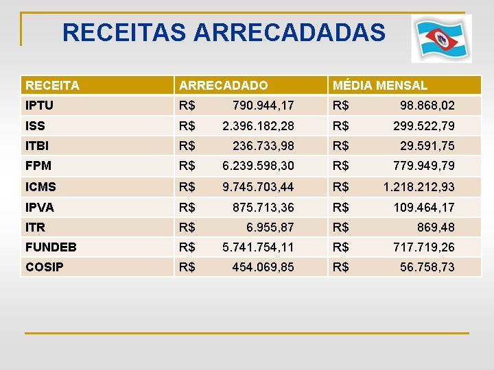 RECEITAS ARRECADADAS RECEITA ARRECADADO MÉDIA MENSAL IPTU R$ 790. 944, 17 R$ 98. 868,