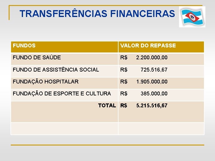 TRANSFERÊNCIAS FINANCEIRAS FUNDOS VALOR DO REPASSE FUNDO DE SAÚDE R$ 2. 200. 000, 00