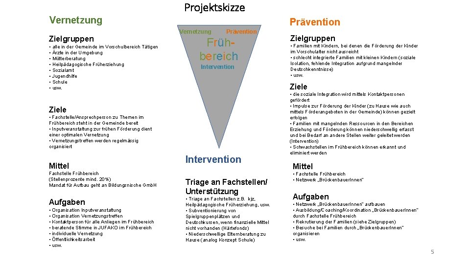 Projektskizze Vernetzung Zielgruppen • alle in der Gemeinde im Vorschulbereich Tätigen • Ärzte in