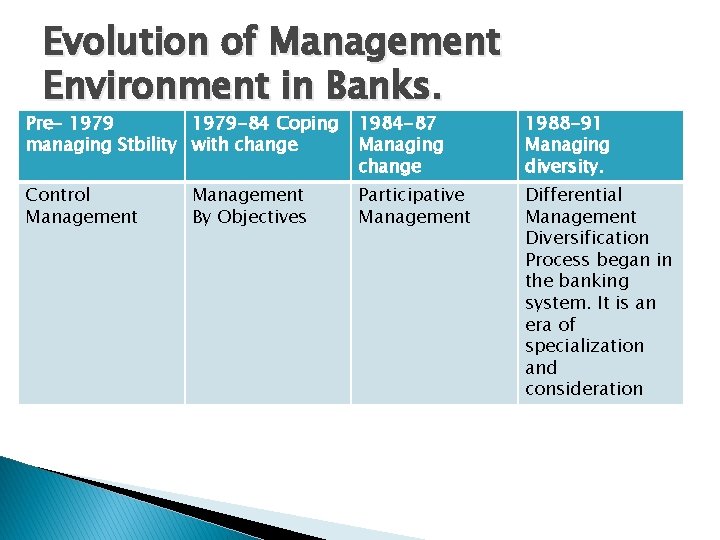 Evolution of Management Environment in Banks. Pre- 1979 -84 Coping managing Stbility with change