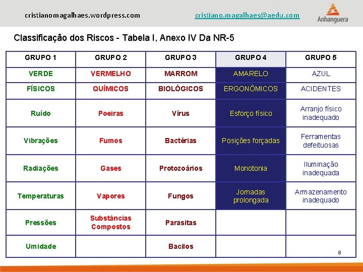 cristianomagalhaes. wordpress. com cristiano. magalhaes@aedu. com Classificação dos Riscos - Tabela I, Anexo IV
