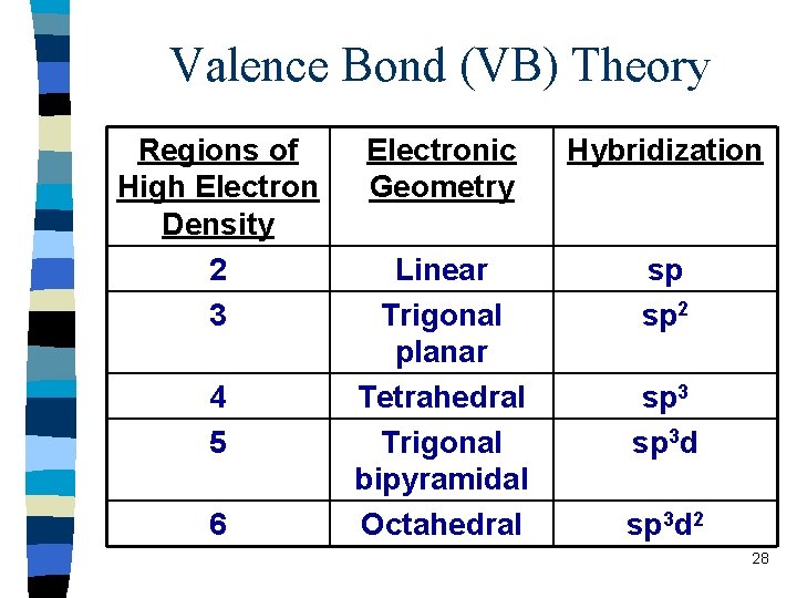 Valence Bond (VB) Theory Regions of High Electron Density 2 3 4 5 6