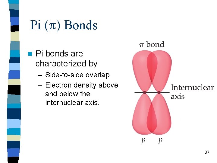 Pi ( ) Bonds n Pi bonds are characterized by – Side-to-side overlap. –