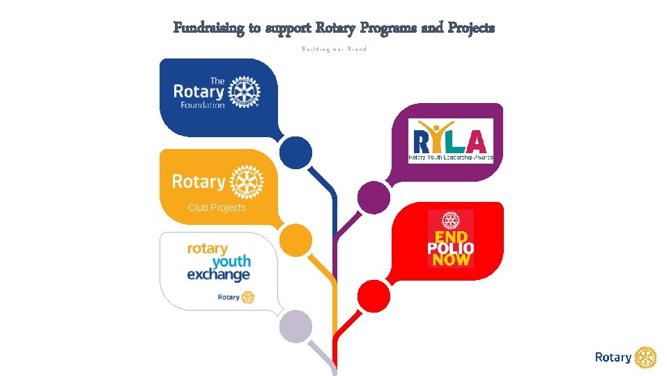 Fundraising to support Rotary Programs and Projects Building our Brand Club Projects 
