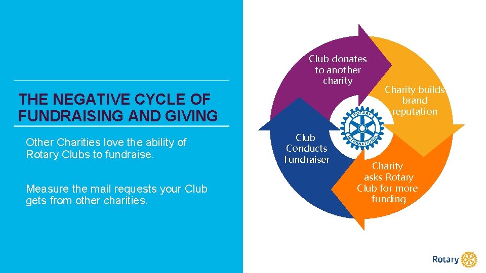 Club donates to another charity THE NEGATIVE CYCLE OF FUNDRAISING AND GIVING Other Charities