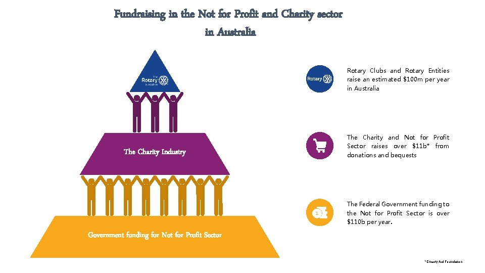 Fundraising in the Not for Profit and Charity sector in Australia Rotary Clubs and