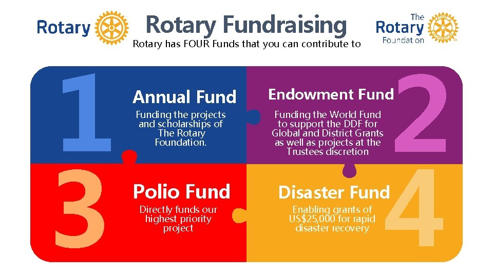 Rotary Fundraising 1 3 Rotary has FOUR Funds that you can contribute to Annual