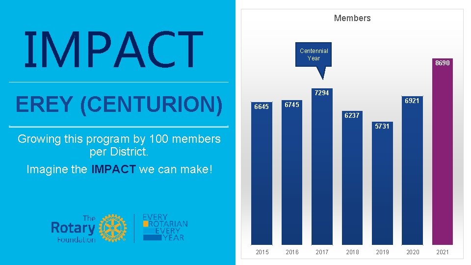 Members IMPACT EREY (CENTURION) 23 Centennial Year 8690 7294 6645 6921 6745 6237 5731