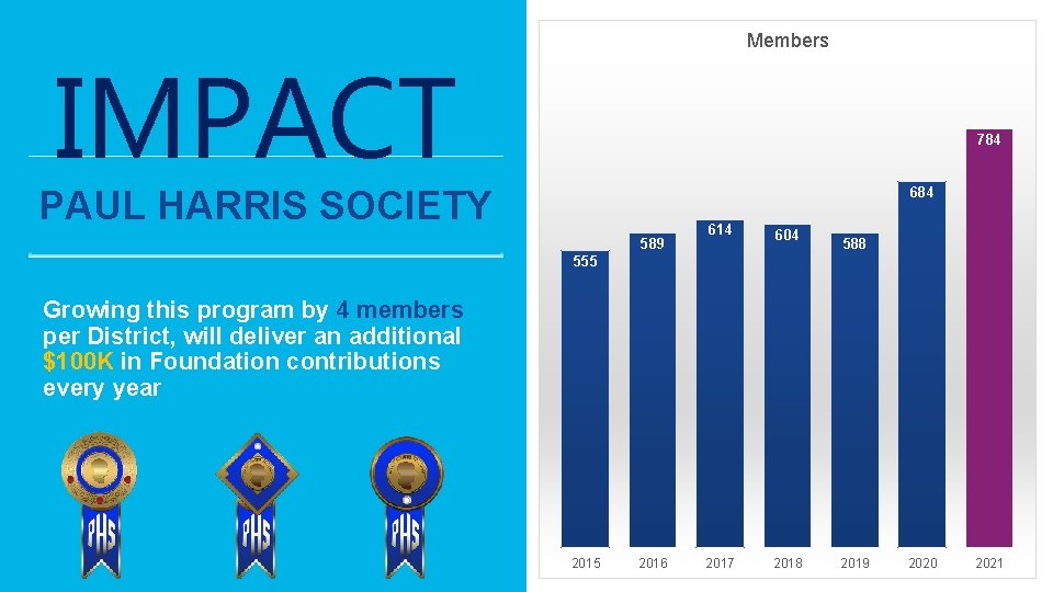 24 Members IMPACT 784 PAUL HARRIS SOCIETY 684 589 614 604 2017 2018 588