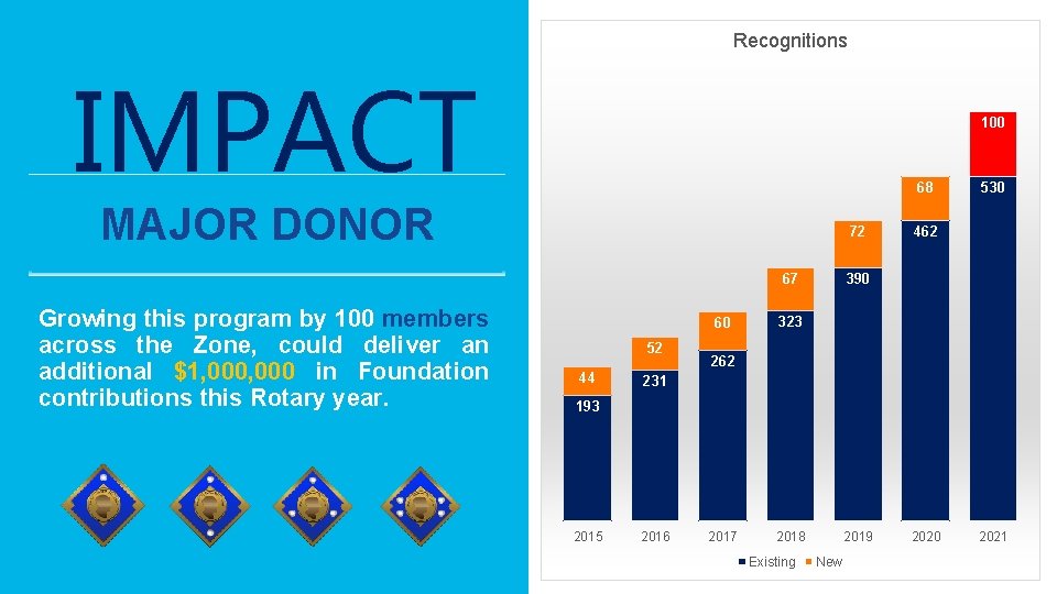 25 Recognitions IMPACT 100 68 MAJOR DONOR 72 67 Growing this program by 100