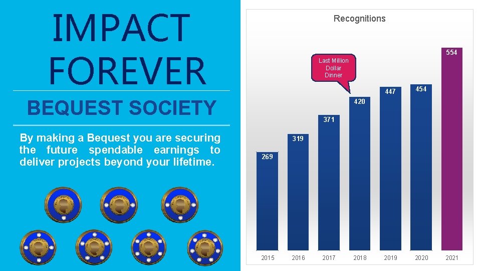 IMPACT FOREVER Recognitions 554 Last Million Dollar Dinner BEQUEST SOCIETY By making a Bequest
