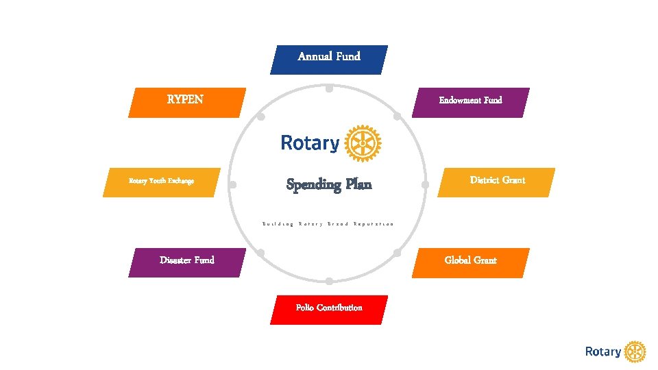 Annual Fund RYPEN Rotary Youth Exchange Endowment Fund Spending Plan District Grant Building Rotary