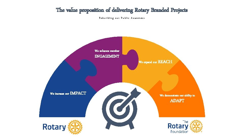 The value proposition of delivering Rotary Branded Projects Rebuilding our Public Awareness We enhance