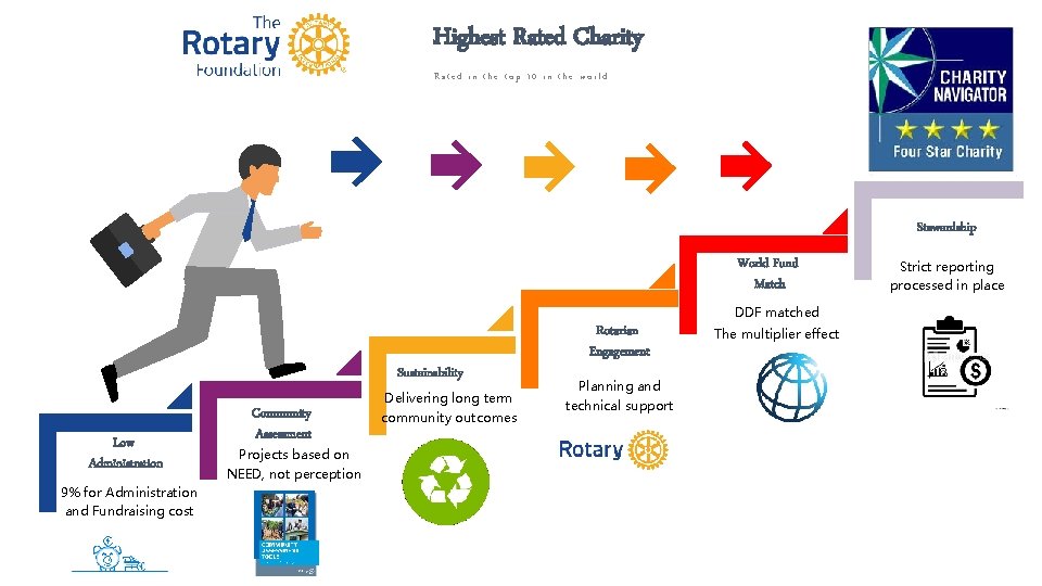 Highest Rated Charity Rated in the top 10 in the world Stewardship World Fund
