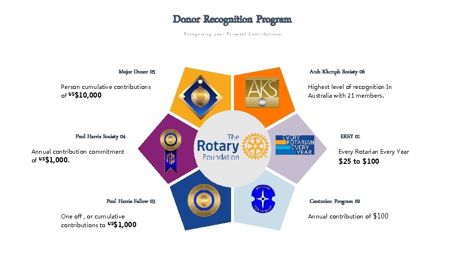 Donor Recognition Program Recognising your Personal Contributions Major Donor 05 Person cumulative contributions of