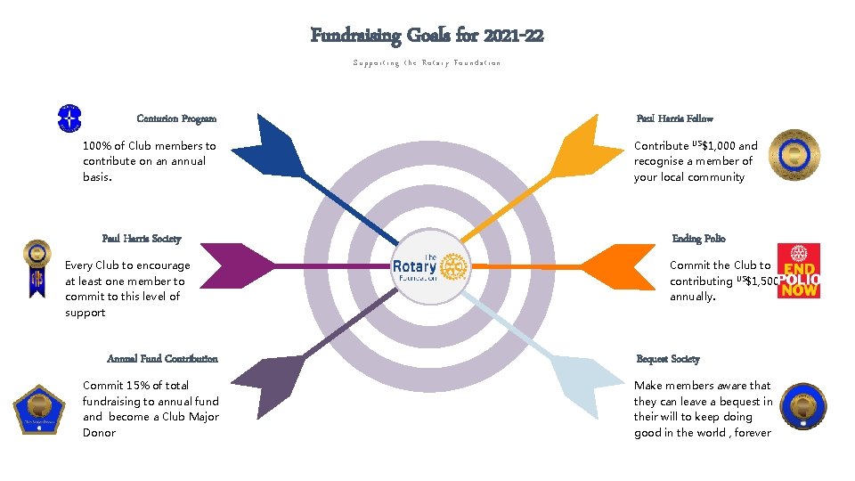 Fundraising Goals for 2021 -22 Supporting the Rotary Foundation Centurion Program 100% of Club