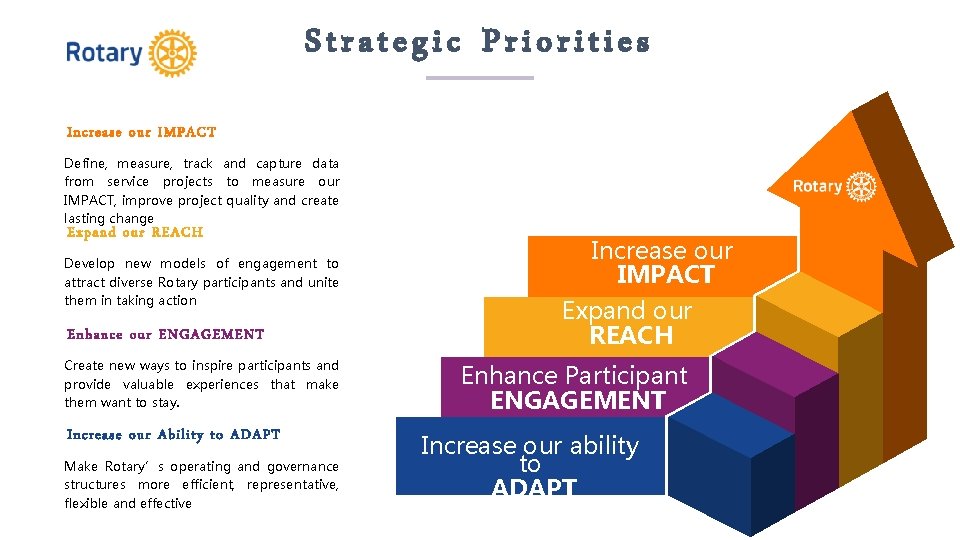 Strategic Priorities Increase our IMPACT Define, measure, track and capture data from service projects